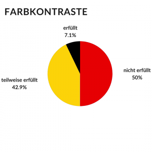 Kuchendiagramm Farbkontraste: Erfüllt 7,1 %. Teilweise erfüllt 42,9 %. Nicht erfüllt 50,0 %.