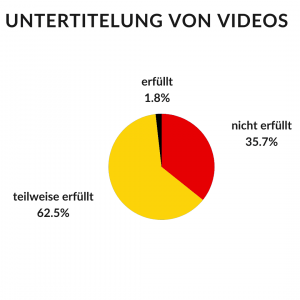 Kuchendiagramm Untertitelung von Videos: Erfüllt 1,8 %. Teilweise erfüllt 62,5 %. Nicht erfüllt 35,7 %.