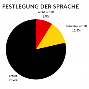 Kuchendiagramm Festlegung der Sprache: Erfüllt 78,6 %. Teilweise erfüllt 12,5 %. Nicht erfüllt 8,9 %.