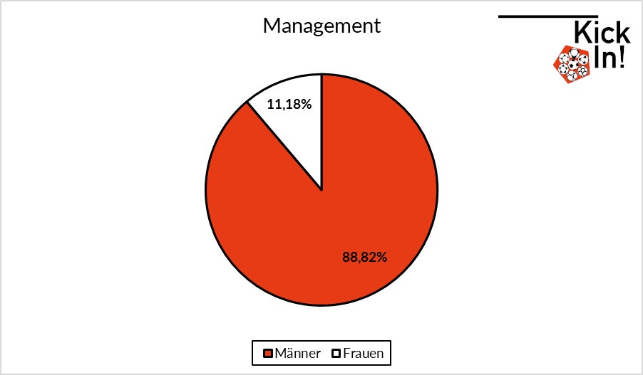 Management: Frauenquote 11,18%, Männerquote 88,82%