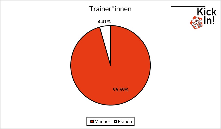 Trainer*innen: Frauenquote 4,41%, Männerquote 95,59%