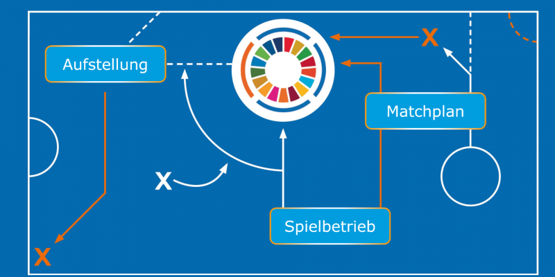 Taktiktafel mit den Begriffen "Aufstellung", "Matchplan" und "Spielbetrieb", verbunden über mehrere Pfeile und Striche. In der Mitte sieht man das Logo der UN-Nachhaltigkeitscharta: Ein Kreis bestehend aus bunten Farbflächen