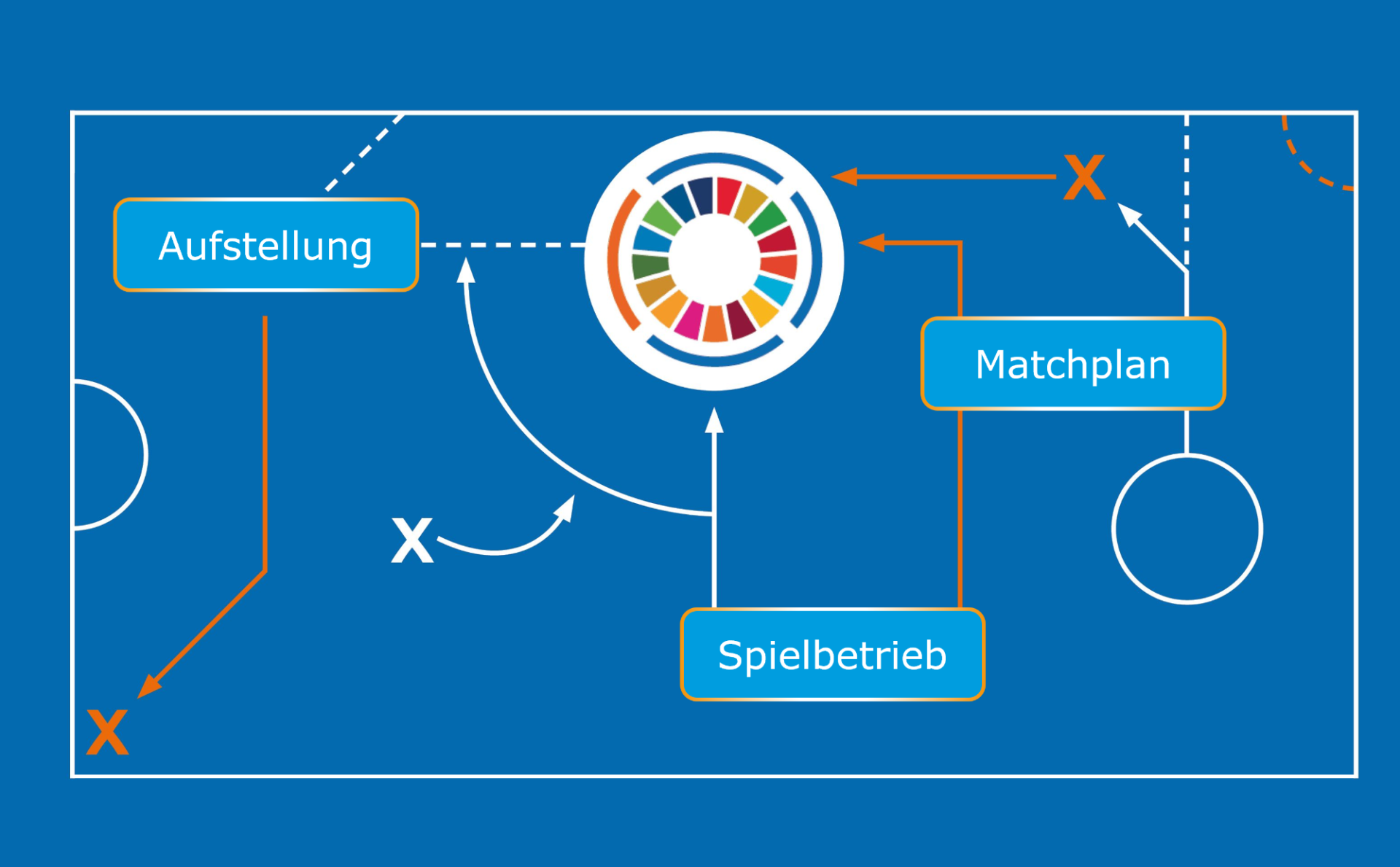 Taktiktafel mit den Begriffen "Aufstellung", "Matchplan" und "Spielbetrieb", verbunden über mehrere Pfeile und Striche. In der Mitte sieht man das Logo der UN-Nachhaltigkeitscharta: Ein Kreis bestehend aus bunten Farbflächen